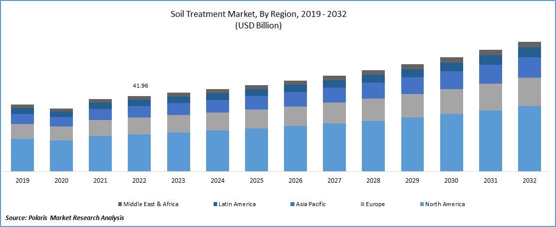 Soil Treatment Market Size